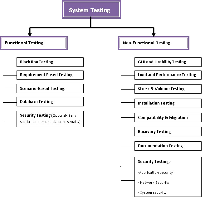 Тестирование аис. System Testing. Виды функционального тестирования. Системное тестирование. Тестирование программного обеспечения.