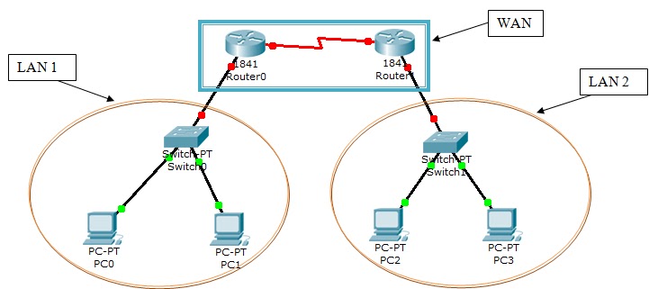 Wan id. Порт Wan и lan отличие. Расшифровка Wan и lan. Lan IP И Wan IP. Разница между lan и Wan.