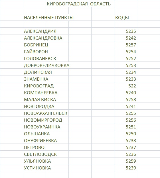 Код г. Телефонные коды Украины. Коды номеров телефонов Украины. Телефонные коды городов Украины. Телефонные коды областей Украины.