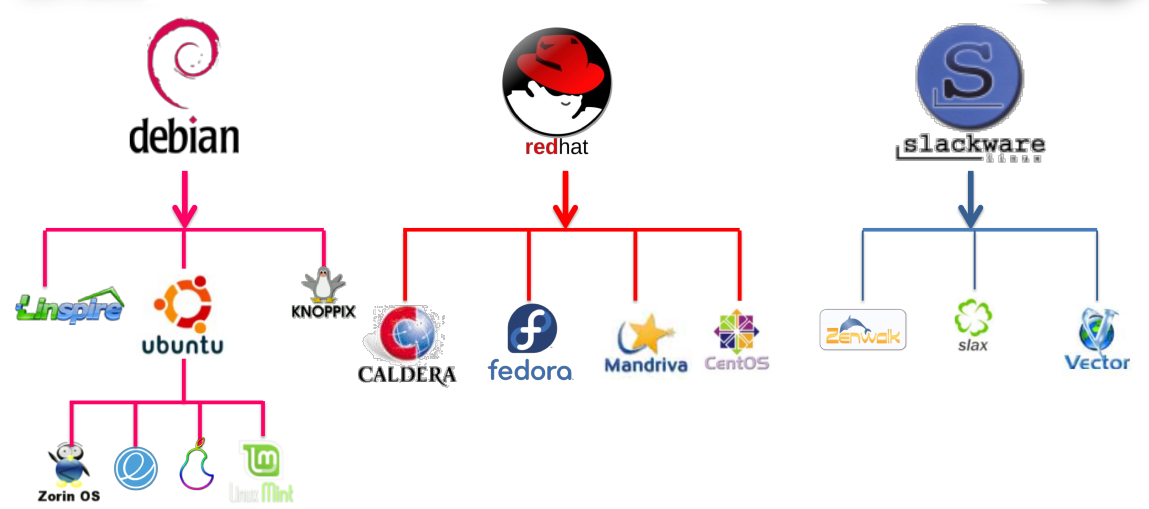 Схема дистрибутивов linux