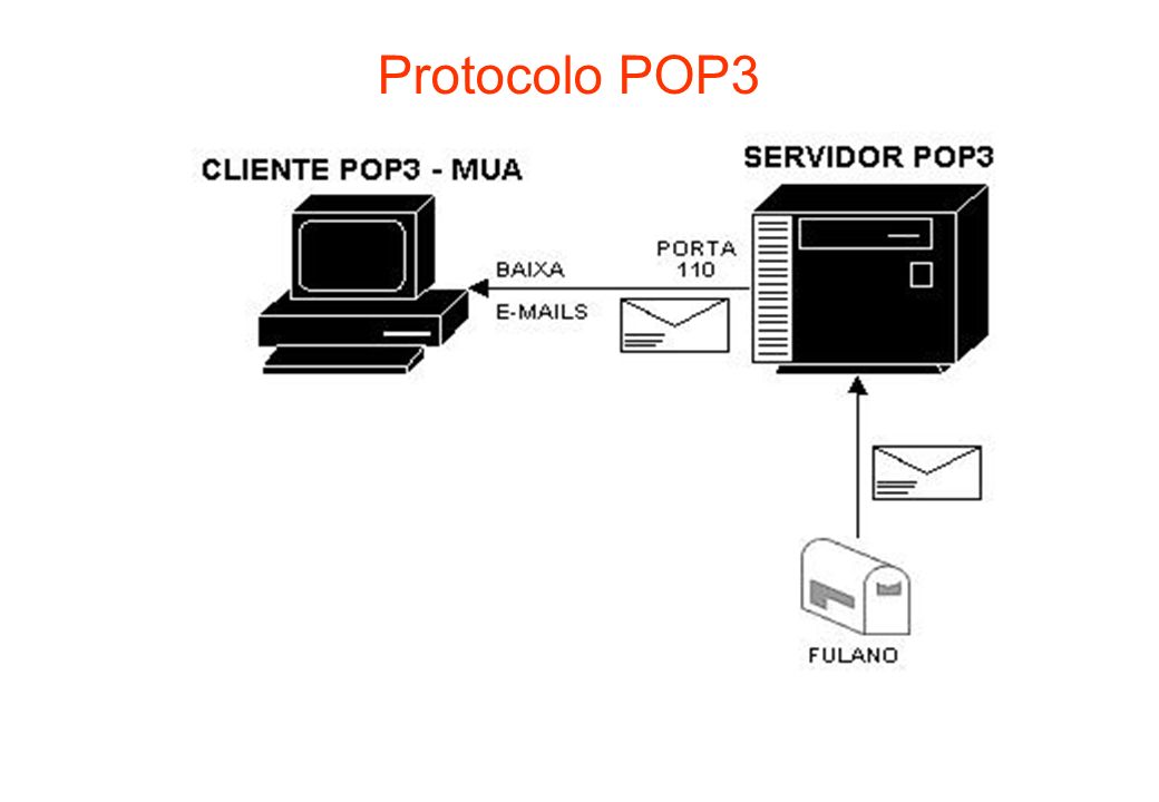 Auth pop3. Pop3 протокол. Почтовый протокол pop3. Модель протокола pop3. Протокол pjp3.