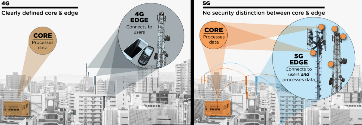 Отличия 5g. Вышки 4g и 5g. Вышки 3g 4g 5g отличия. Отличие вышек 4g от 5g. Отличие вышек 4g от 5g визуальное.