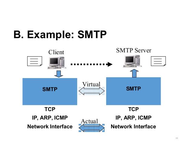 Схема работы smtp