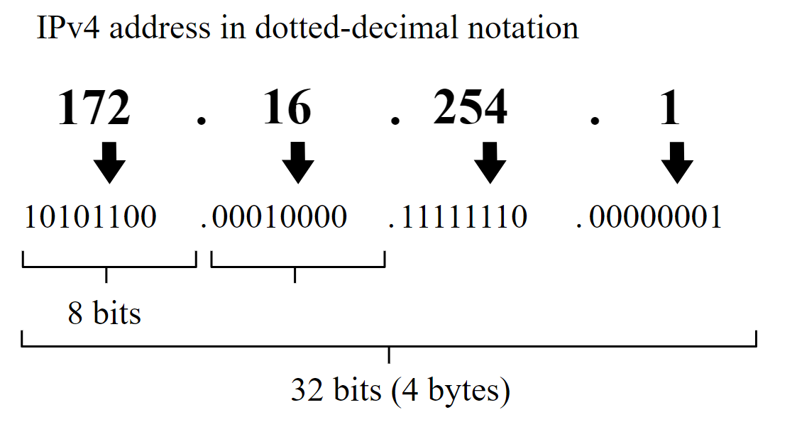 Ipv4 адрес. IP-адрес. Преобразование сетевых адресов ipv4. Ipv4 dotted-Decimal. IP address третий Квадрант.