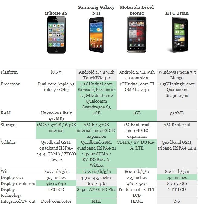 Сравнение samsung s24 и iphone 15. Сводная таблица айфонов. Iphone Specifications. Таблица версий андроид. Смартфон самсунг сравнение моделей таблица.