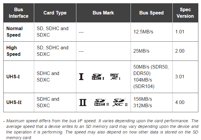Класс памяти sd. Класс скорости карты памяти MICROSD. Карты памяти MICROSD классификация. Скорости карт памяти MICROSD классификация. Скорость записи карты памяти MICROSD.
