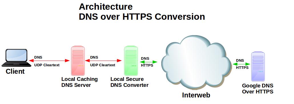 Dns over proxy. Архитектура DNS. Архитектура DNS domain name System. DNS caching. DNS udp.
