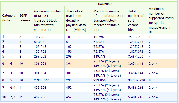Maximum number. LTE Cat 4 скорость. Категории LTE. Таблица категорий LTE. LTE Cat таблица.