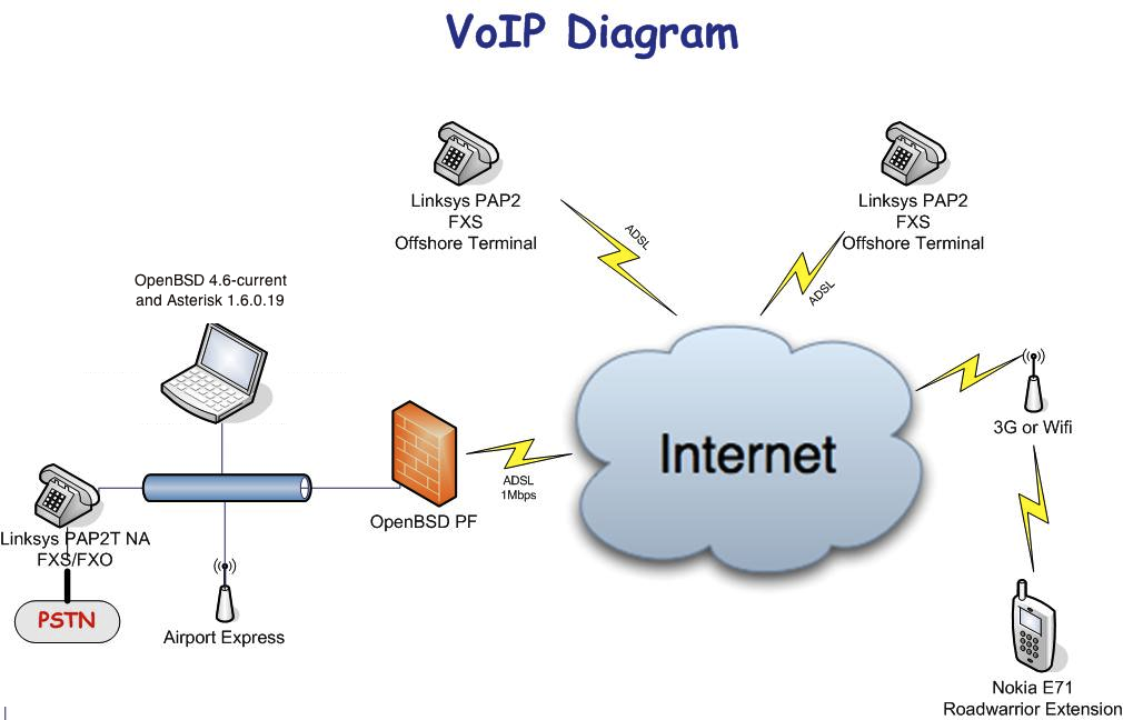 IP-телефония протоколы VOIP. Сервер Астериск IP телефония. Схема VOIP телефонии. Схема работы IP телефонии. Телефония для чайников