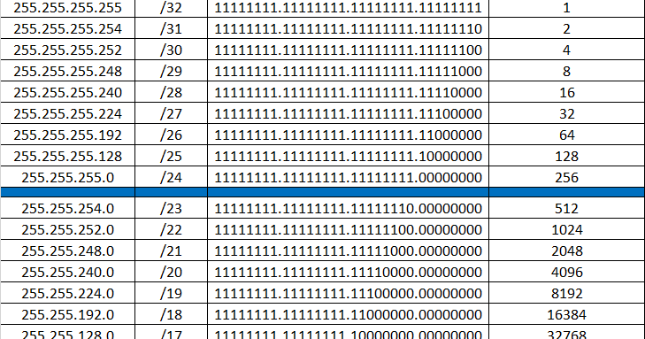 255.255 248.0 какая маска. Маска 255.255.254.0. Таблица масок подсети ipv4. Сетевая маска 255.255.255.0. Маска подсети 255.255.255.128 диапазон.