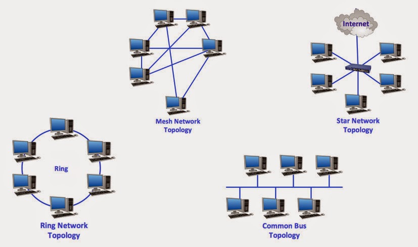 Сеть соответствующий. Топология сети домик. Топология расположения компьютеров Mesh. Многоуровневая звезда топология сети. Топология сети для кадрового агентства.