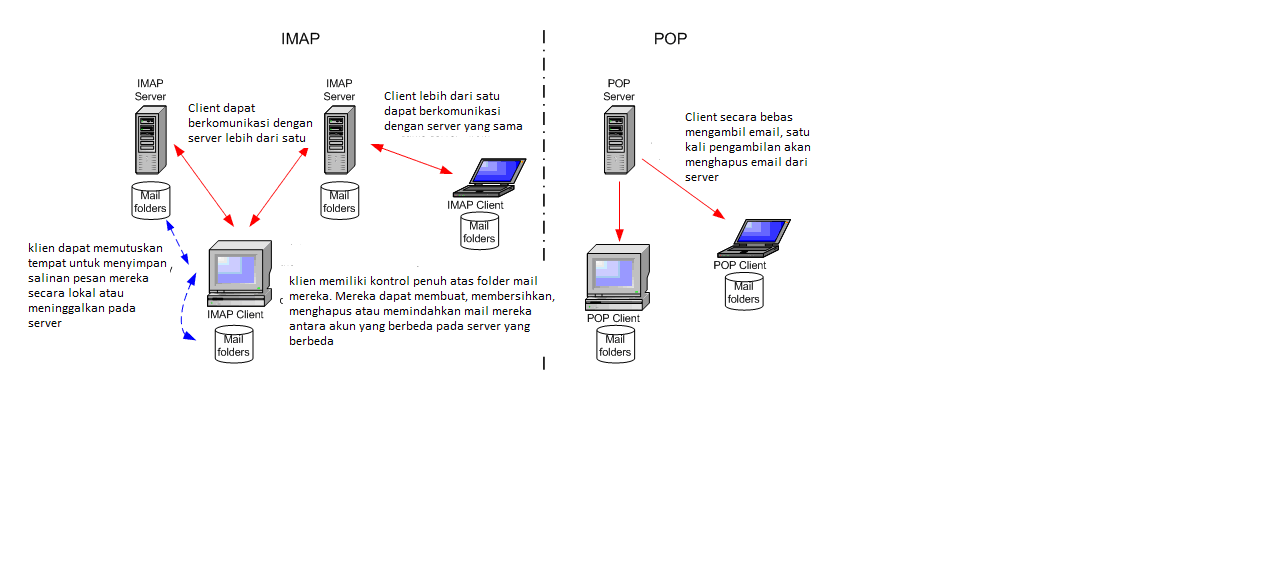 Pop3 какой протокол. Протоколы pop3 и IMAP. Протокол Pop или IMAP. Pop3 SMTP это протоколы. Отличие pop3 от IMAP.