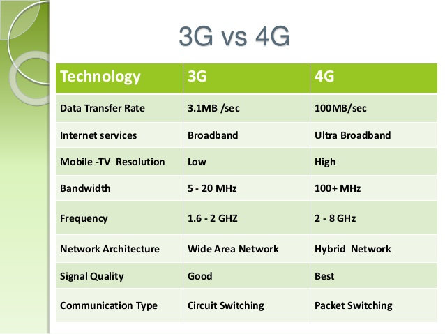 4 g максимальная. Отличия 3g и 4g. Скорость 4g LTE. Скорость 2g 3g 4g таблица. 5g vs 4g.