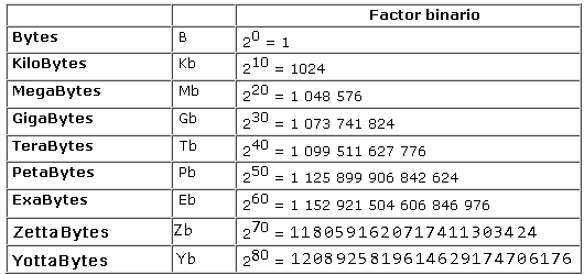 Килобайт мегабайт гигабайт. Бит байт килобайт мегабайт гигабайт терабайт таблица. Петабайт эксабайт зеттабайт йоттабайт. Гига мега байт таблица. Bytes to Gigabytes.