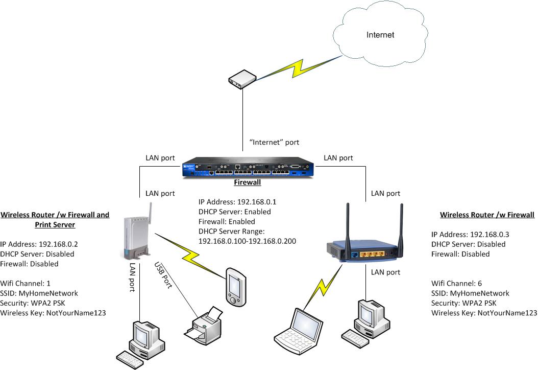 Скрытая сеть wifi что это. Firewall порт. WIFI channels. Firewall device. На схеме показать маршрутизатор с фаерволом.