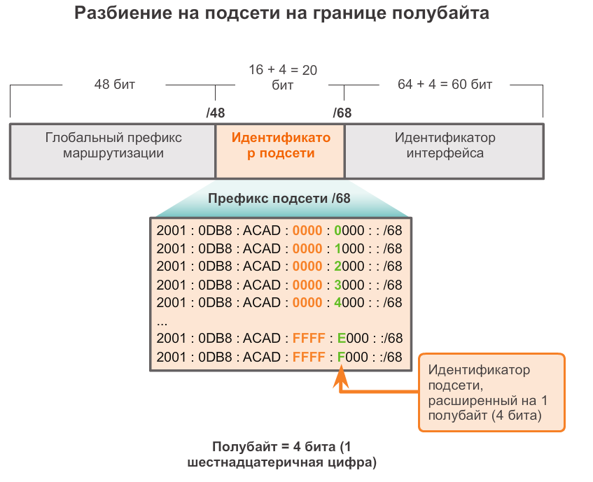 Длина префикса подсети как узнать. Разбиение ipv6-сети на подсети. Разделение на подсети ipv6. Идентификатор подсети. Префикс подсети.