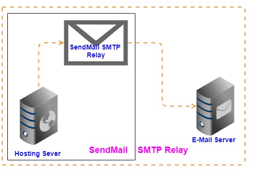 Smtp mail sender. Почтовый сервер. SMTP сервер. Почтовые сервера линукс sendmail. SMTP иконка.