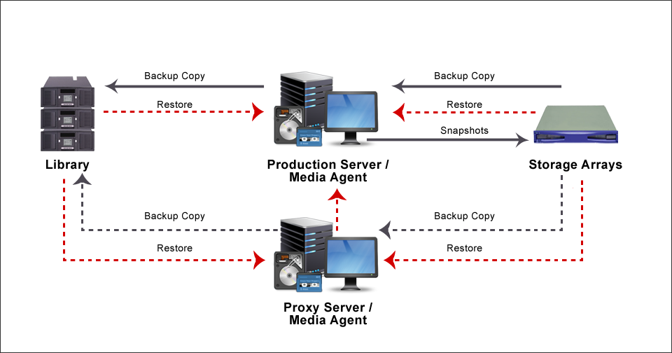 Commvault Backup. Commvault Backup & Recovery. Commvault схема подключения. Медиа сервер устройство.