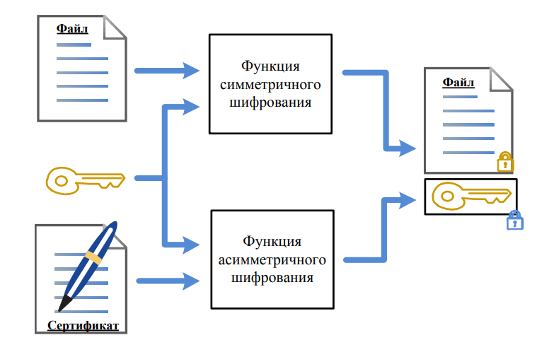 Зашифровать файл открытым ключом. Последовательность шифрования файла. Шифрование архива. Зашифрованная папка. Как происходит шифрование архива.