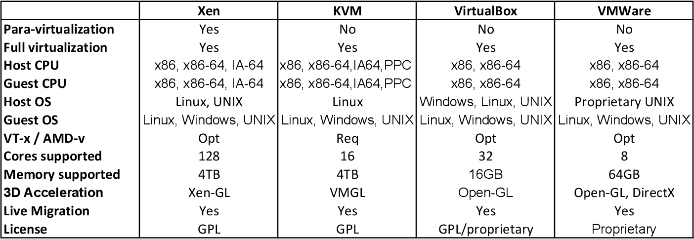 Сравнение vmware. KVM VIRTUALBOX. VMWARE VIRTUALBOX. VMWARE KVM. Xen виртуализация.