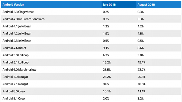 Сколько android. Список версий андроид. Таблица версий Android. Статистика распространения версий Android. Статистика версии Android.