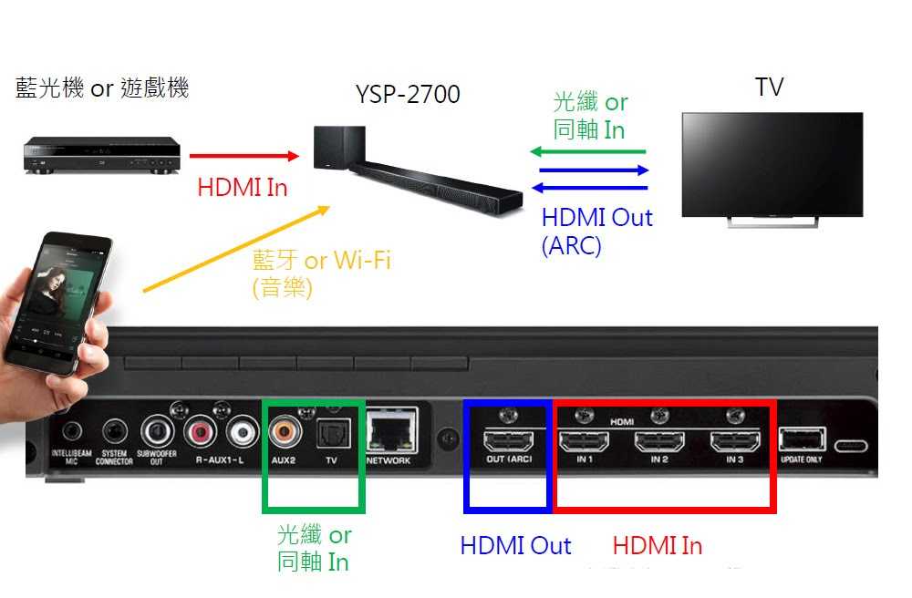 Arc выход. HDMI Arc саундбар. Саундбар с разъемом HDMI Arc. Аудио ресивер с HDMI Arc. HDMI in 1 Arc.