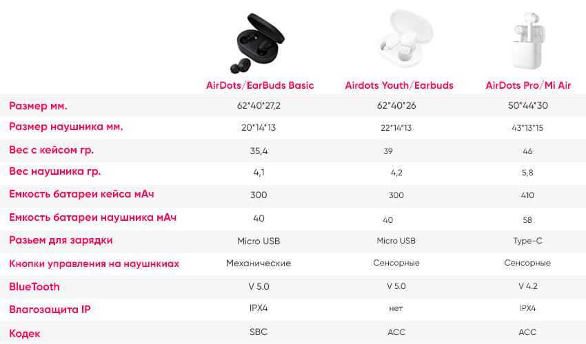 Характеристика беспроводных наушников. Таблица наушников Xiaomi. Сравнительная таблица наушников Xiaomi. Сравнительная таблица наушников ксиоми беспроводных. JBL наушники беспроводные таблица характеристик.