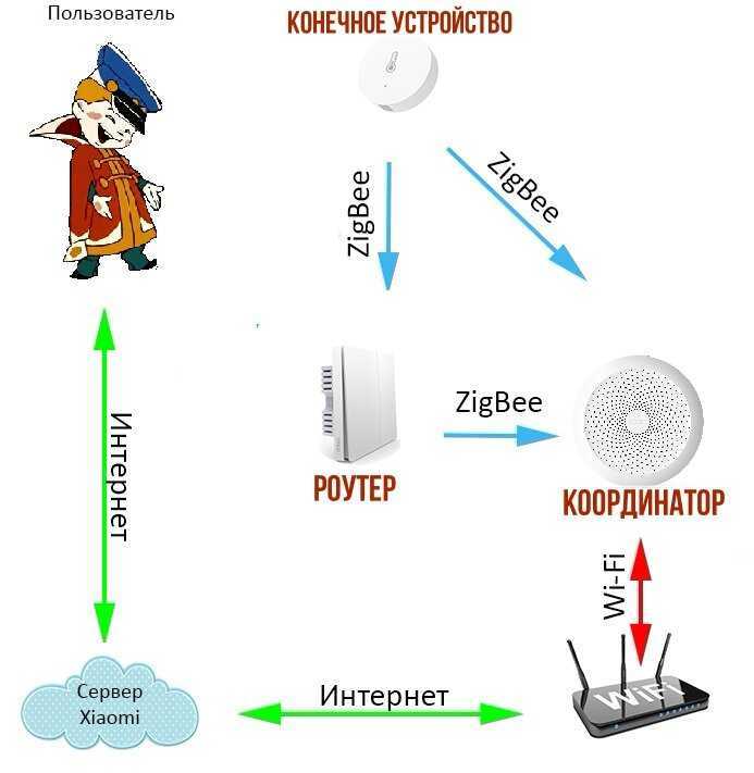 Zigbee устройства