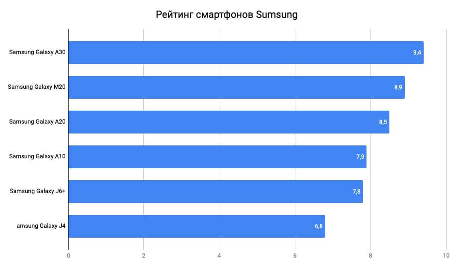 Самсунг рейтинг. Рейтинг телефонов. Рейтинг продаж телефонов. Статистика по маркам телефонов. Рейтинг марок смартфонов 2019.