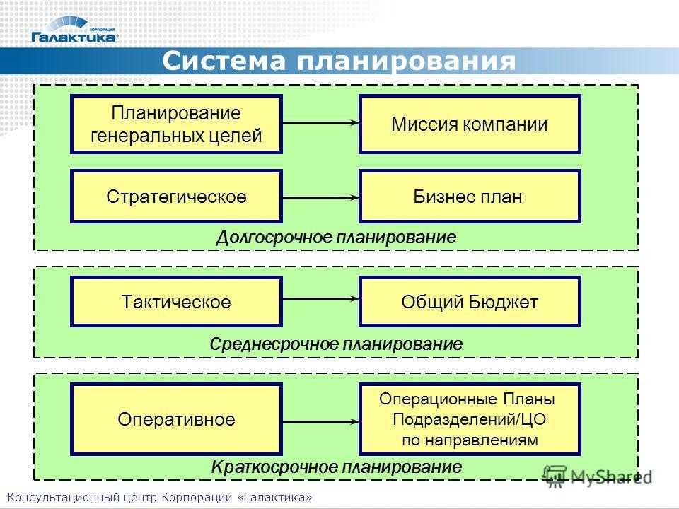 Способ функционирования управления