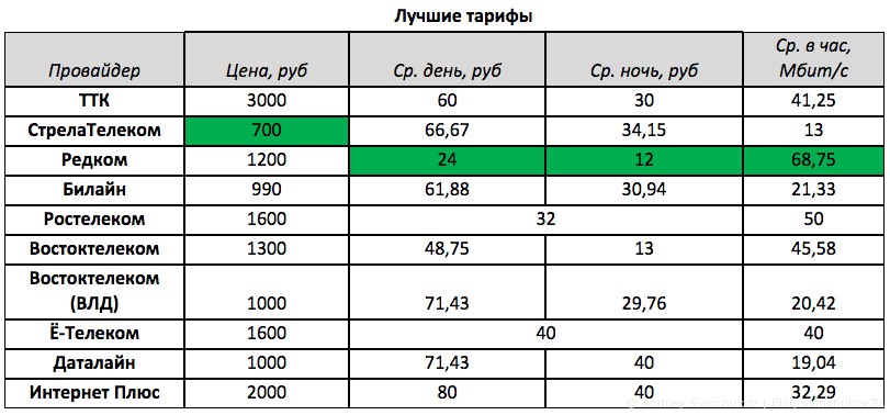 В таблице показаны тарифные планы компании предоставляющей