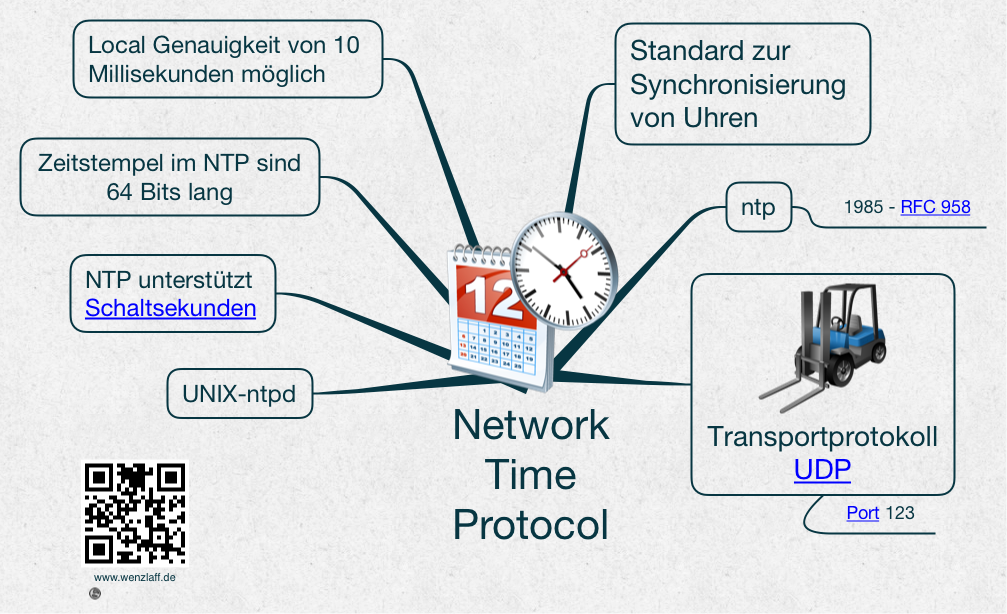 Network time Protocol. NTP. Offset NTP Formula. Wep Protocol.