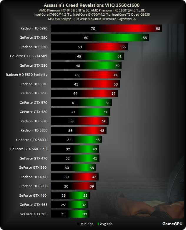 Какую видеокарту потянет. Видеокарт от GEFORCE mx330. Видеокарта GEFORCE GTX 970 2гб тесты в играх. ФПС В играх на видеокарте GTX 3050. Видеокарта для Раста.