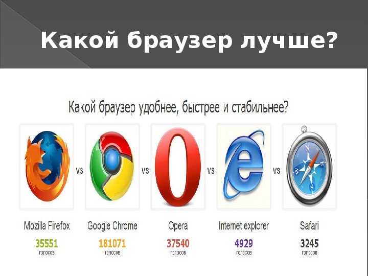 Определить какой браузер. Самые лучшие браузеры. Топ популярных браузеров. Какой лучший браузер. Популярные интернет браузеры.