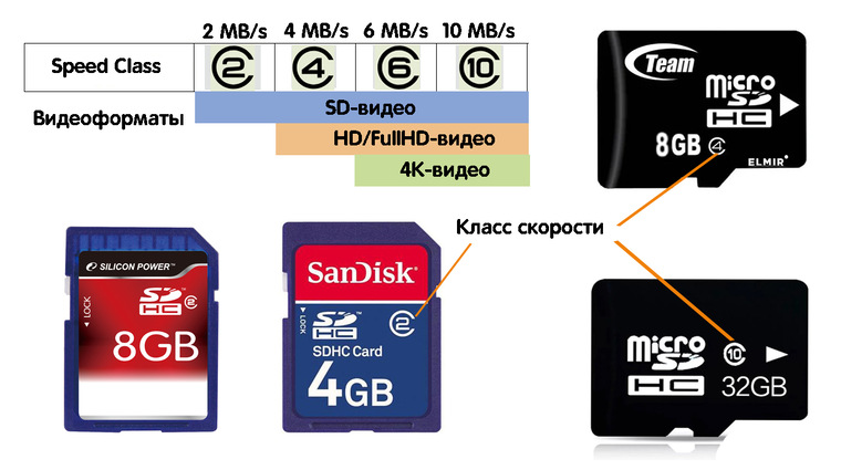 Как восстановить микро сд карту. Карта памяти микро SDHC И SD отличие. Скорость передачи данных SD карты. Карты SDHC скорость записи. Адаптер SD карт изнутри.