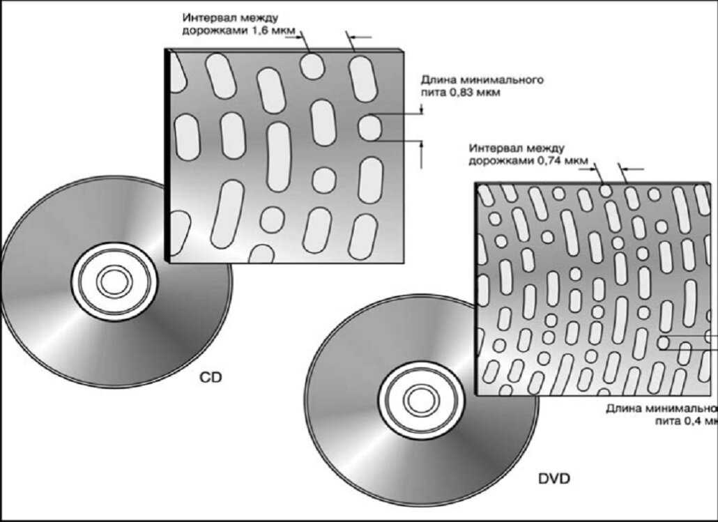 Чем отличается сд от сд. Структура оптического диска CD ROM. CD-ROM диск строение. Схема работы CD-ROM диска. CD Disk структура.