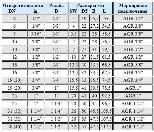 3 1 2 дюйма в миллиметрах. Таблица дюймовых резьб BSP. G2 резьба в дюймах таблица. Дюймовая резьба g1/2 таблица. G5/8 резьба в мм.