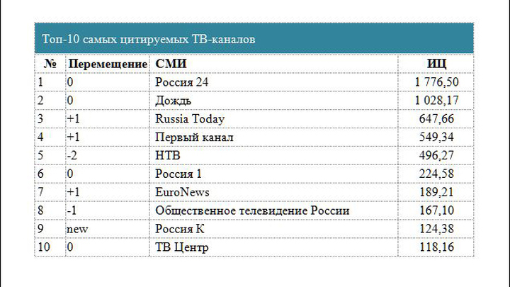 Рейтинг провайдеров спутникового телевидения