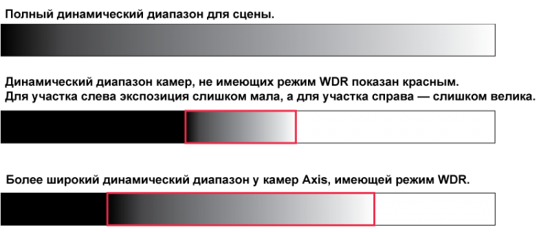 Определить динамический диапазон. Широкий динамический диапазон. Динамический диапазон камеры.