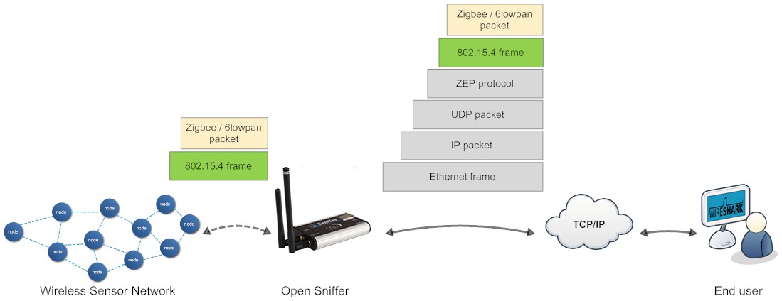 Token sniffer. Сниффер. ZIGBEE сеть. Протокол ZIGBEE. Уровни ZIGBEE.