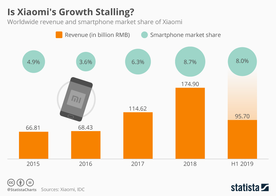 Что с сяоми происходит. Статистика ксиоми. Xiaomi на рынке России. Статистика компании Xiaomi.