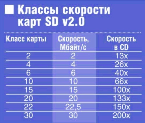 Скорость чтения sd карт