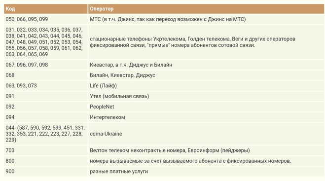 Код телефона украины