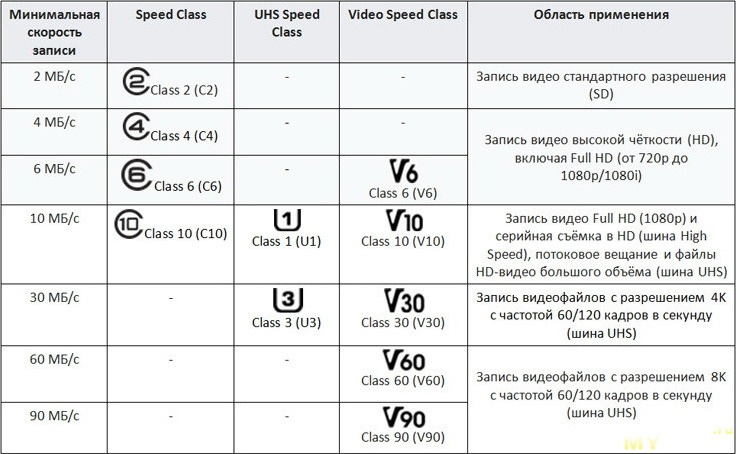 Карта памяти microsd код тн вэд