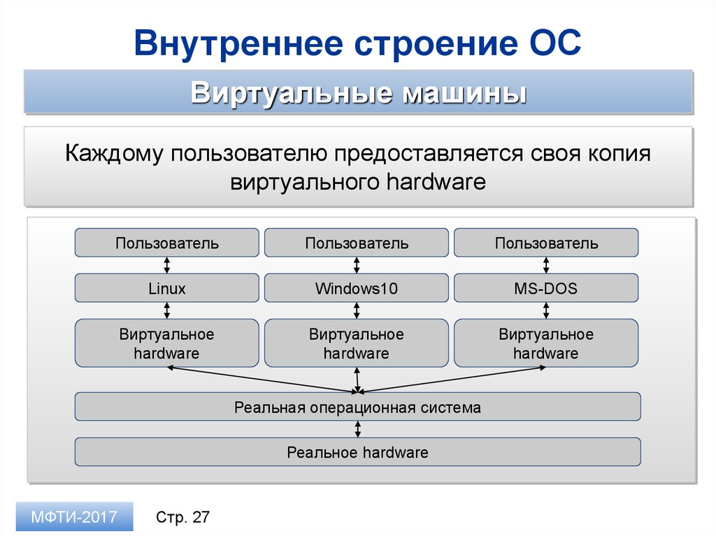 Как работает виртуальная машина схема