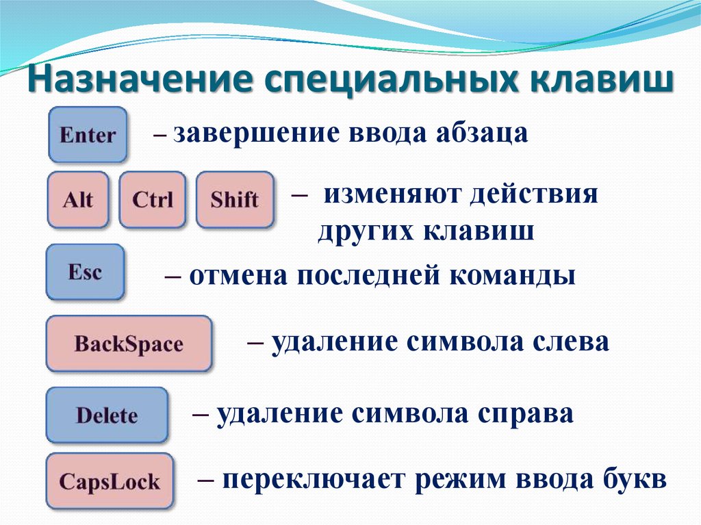 Название клавиш. Назначение вспомогательных и специальных клавиш на клавиатуре. Назначение специальных клавиш на клавиатуре. Клавиши специального назначения. Специальные клавиши название и Назначение.