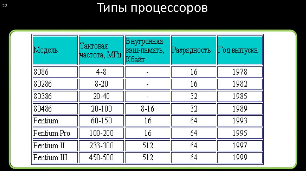 Частота процессора 2