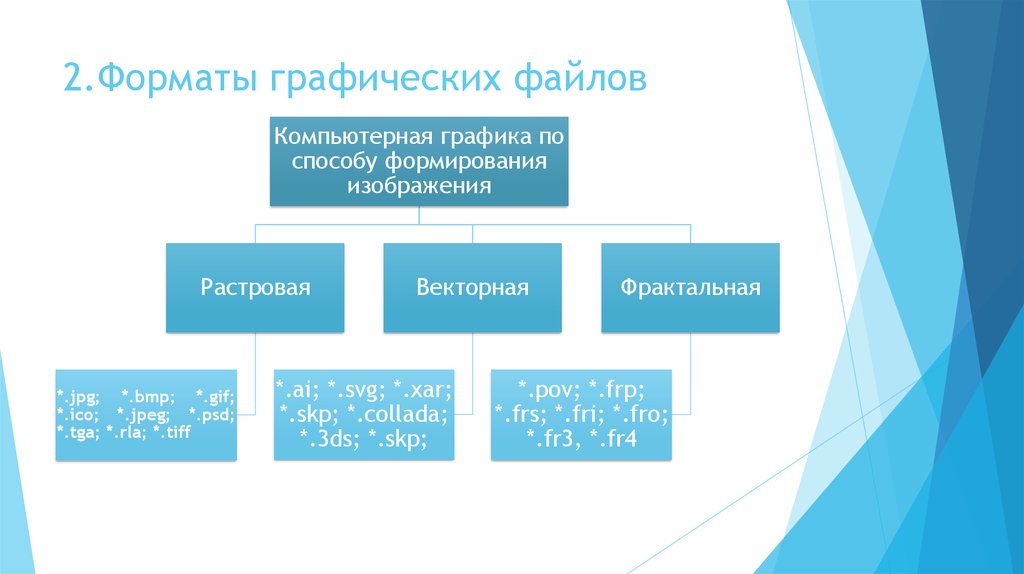 Файлы графического изображения. Классификация форматов графических файлов. Форматы географических файлов. Формпт графический файлов. Форматы графических файло.