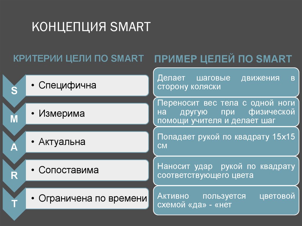 Цель комплекса мероприятий сформулированная по технологии smart. Smart цели. Цели и задачи по Smart. Цели по Smart примеры. Цель по критериям Smart.