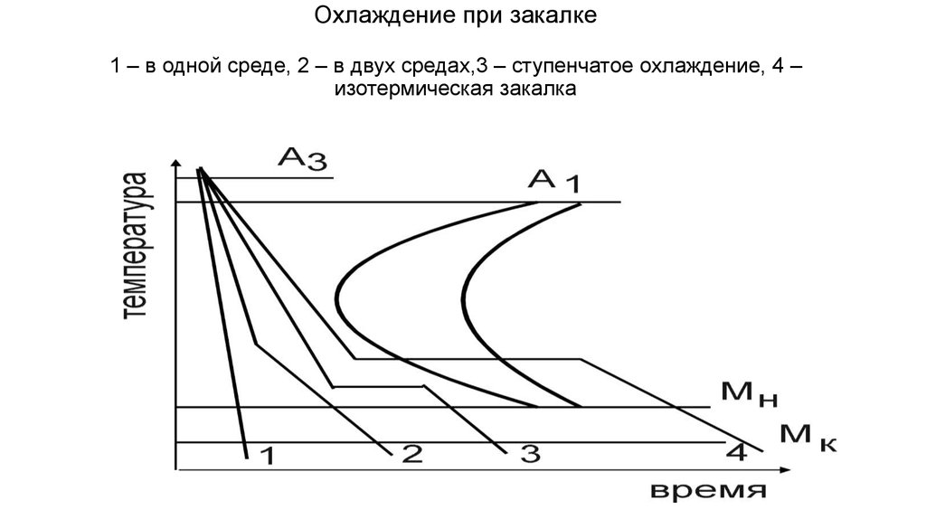 Охлаждение стали. Закалка в двух средах график. Диаграмма охлаждения при закалке. Изотермическая закалка стали. Среда для охлаждения изотермической закалки.